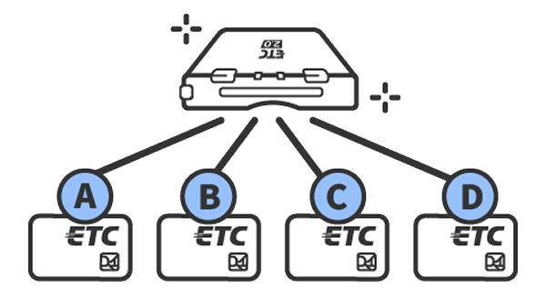 1台の車両(車載器)で複数のETCカードを使用するイメージ図