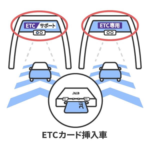 「ETC 専用」または「ETC/サポート」と表示されたレーンを通行するイメージ図